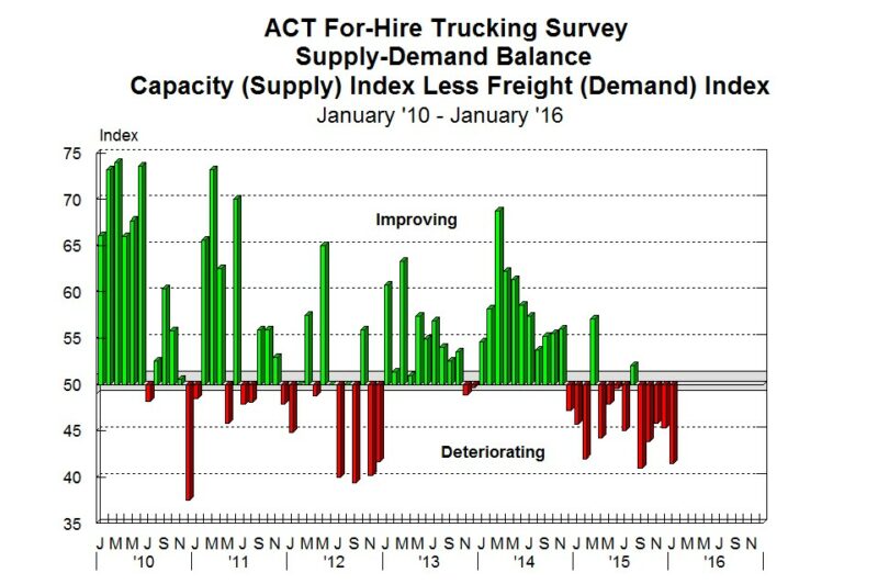 ACT Research: Class 8 supply rising faster than demand article image