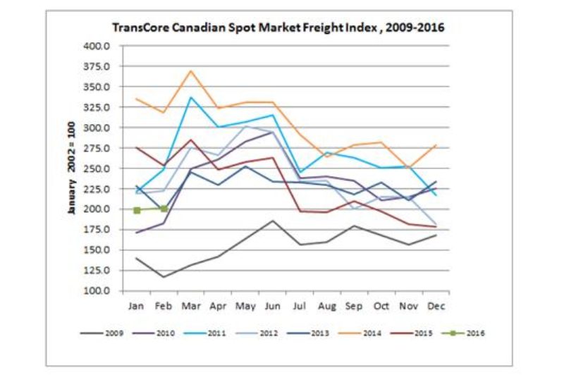 Truckload volumes increase slightly in February article image