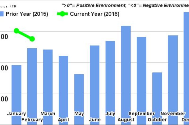 FTR's Trucking Conditions Index softens in February article image