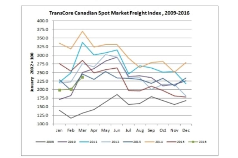 TransCore’s Canadian freight volumes on Loadlink gain traction in Q1 article image