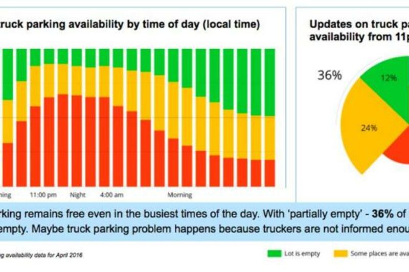More than a third of US truck parking available during peak times: Trucker Path article image