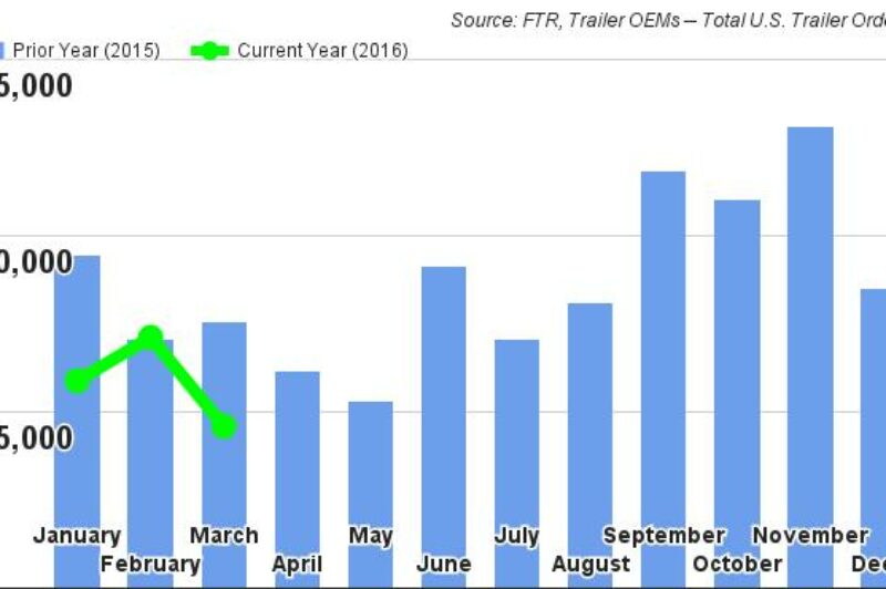 Trailer orders improve in April: FTR article image