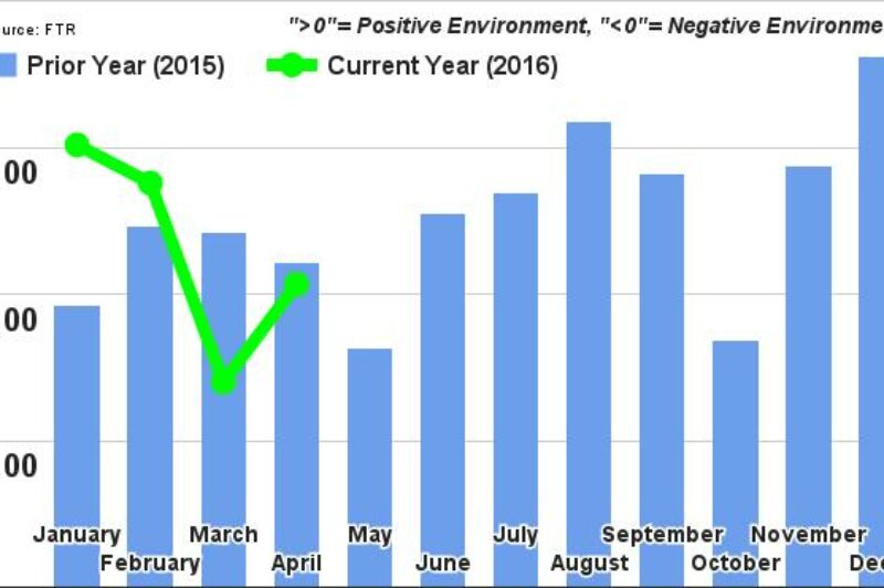 US trucking conditions improve slightly in April: FTR article image