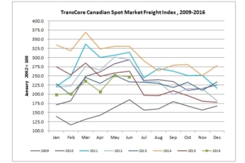 TransCore’s Canadian freight volumes increase article image