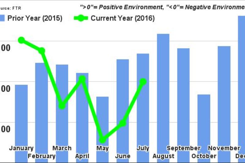 Trucking conditions improve in July: FTR article image