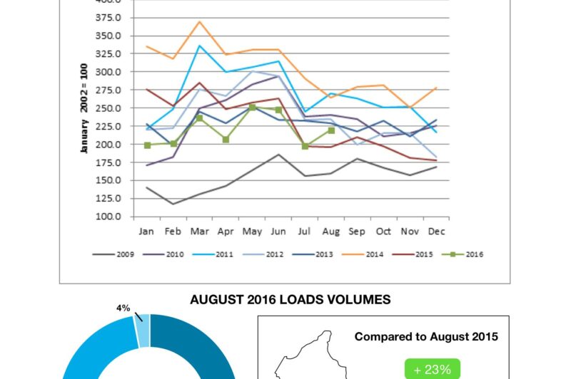 TransCore's Canadian Freight volumes increase in August article image