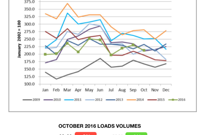 Canadian freight volumes down month-over-month, up year-over-year article image