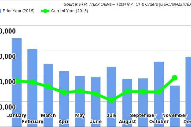 Class 8 orders increase in November article image