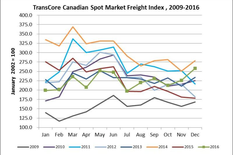 More freight, fewer trucks seen in December: TransCore article image