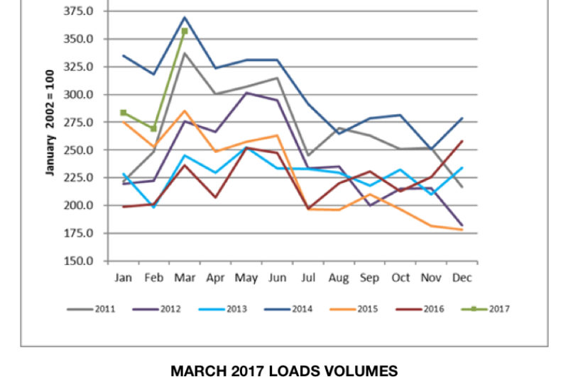 Canadian freight volumes skyrocket: TransCore article image