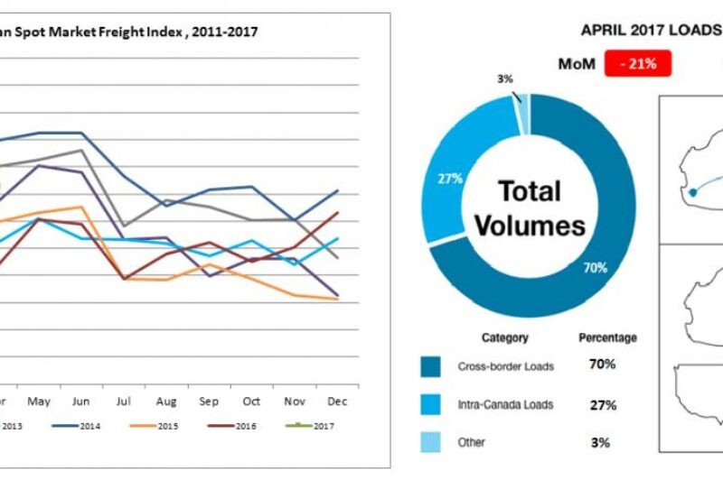 Canadian spot market freight up 37% y-o-y in April: TransCore article image