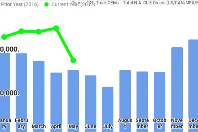 Class 8 truck orders slowed in May article image