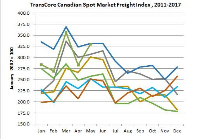 TransCore's Canadian freight volumes impress in May article image