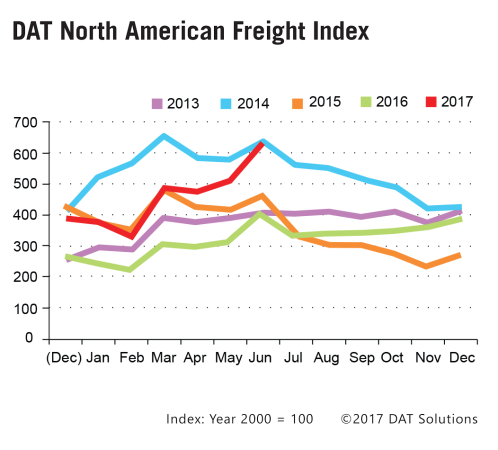 DAT spot market freight chart alternate text for this image