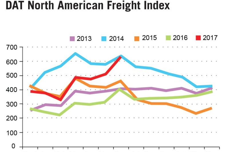 Spot market freight volumes, rates on the move: DAT article image