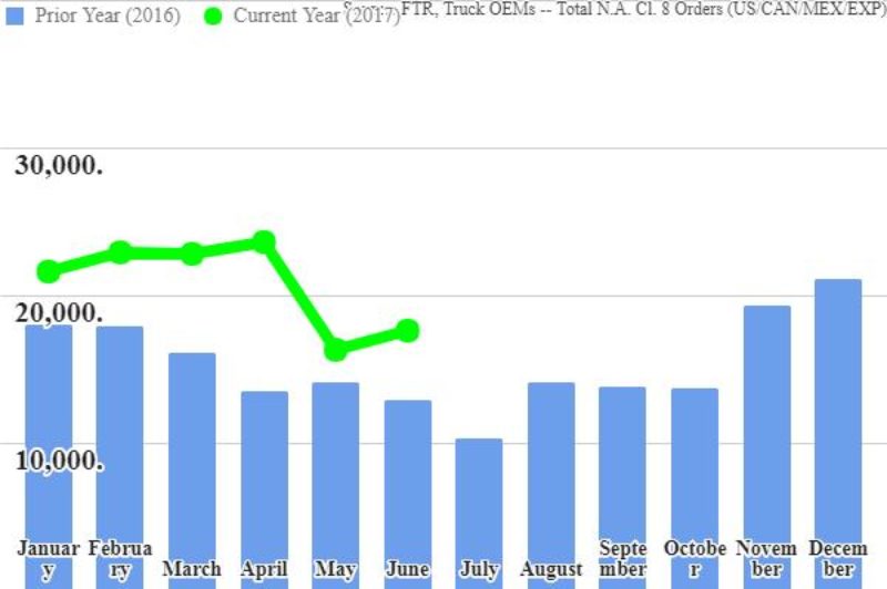Class 8 truck orders strengthened in June article image