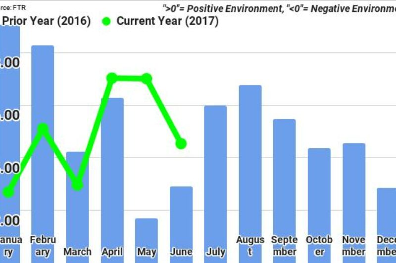 U.S. trucking conditions deteriorated in June: FTR article image