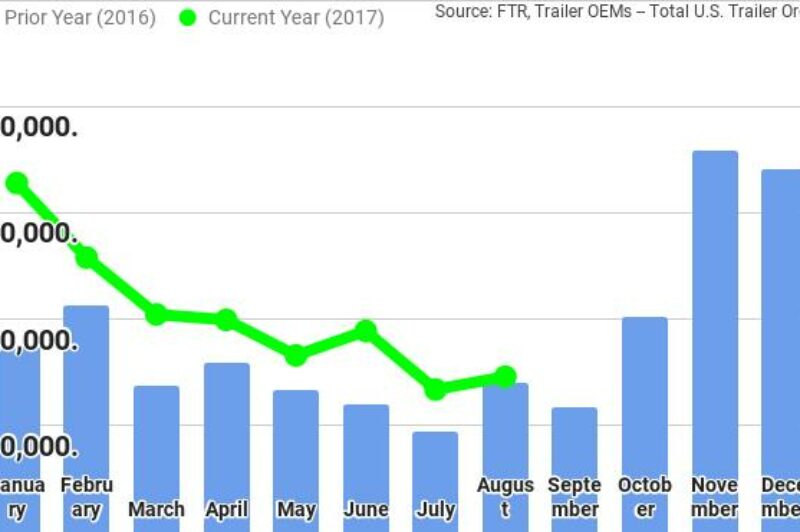 August trailer orders up 9% article image