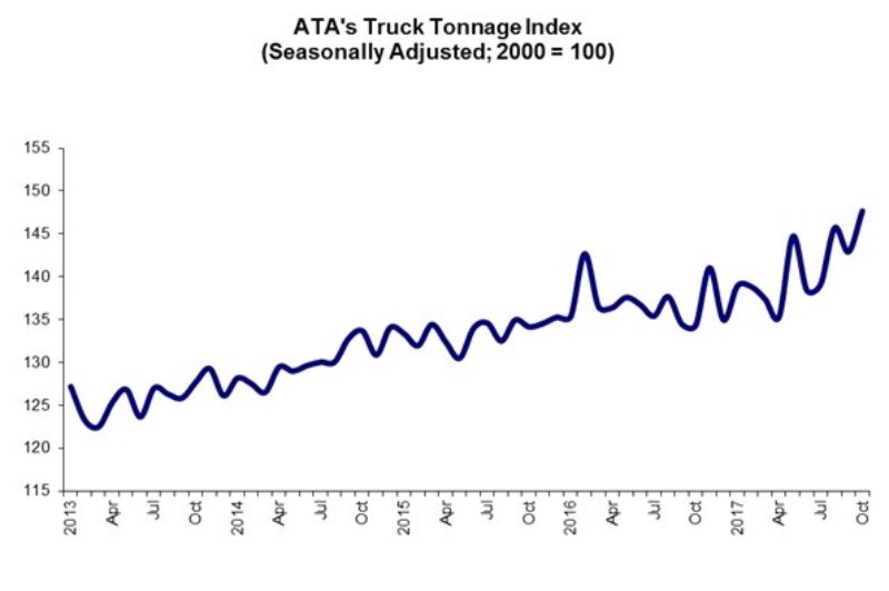 U.S. truck tonnage up in October: ATA article image