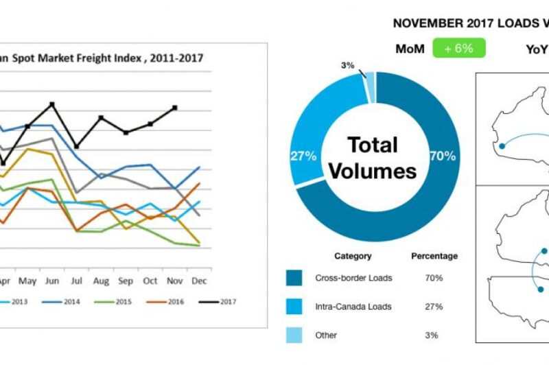 TransCore reports another chart-topping month for load volumes article image