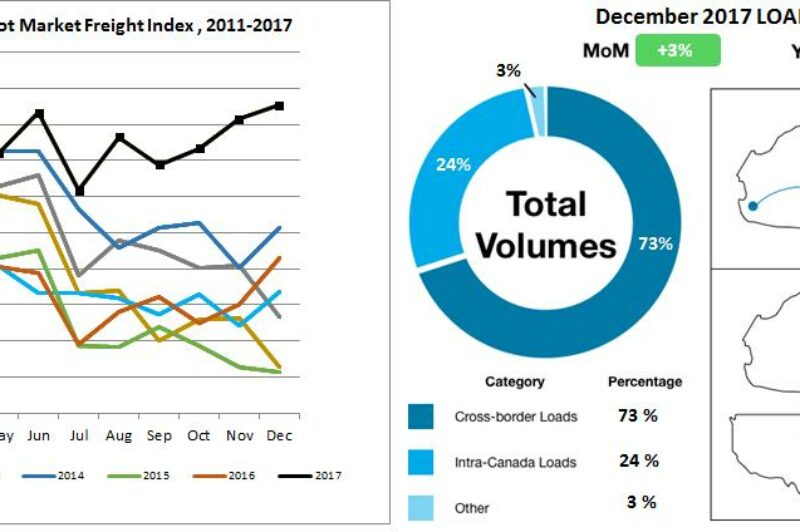 Spot market freight sets new records: TransCore article image