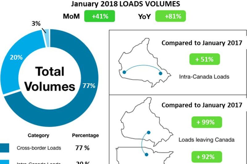 Canada’s spot market freight volumes reach record high article image