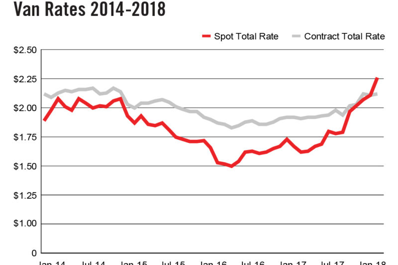 Spot truckload rates on rise in U.S. article image