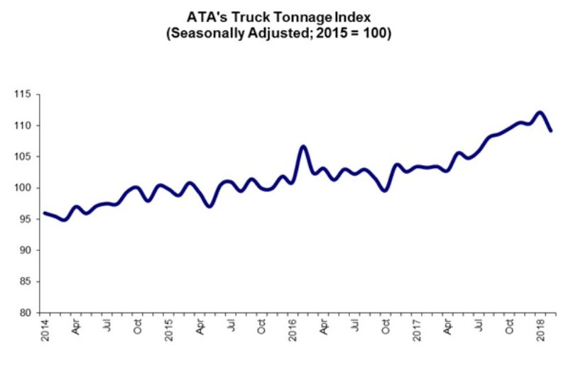 ATA truck tonnage index dips slightly in February article image