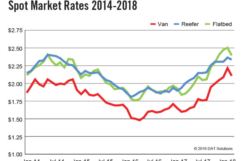 U.S. spot rates dip article image