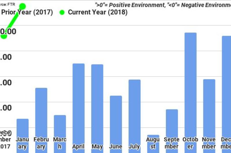 Trucking conditions have never been better: FTR article image