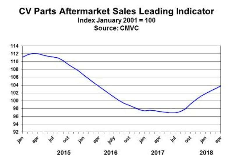 Demand increasing for aftermarket parts article image
