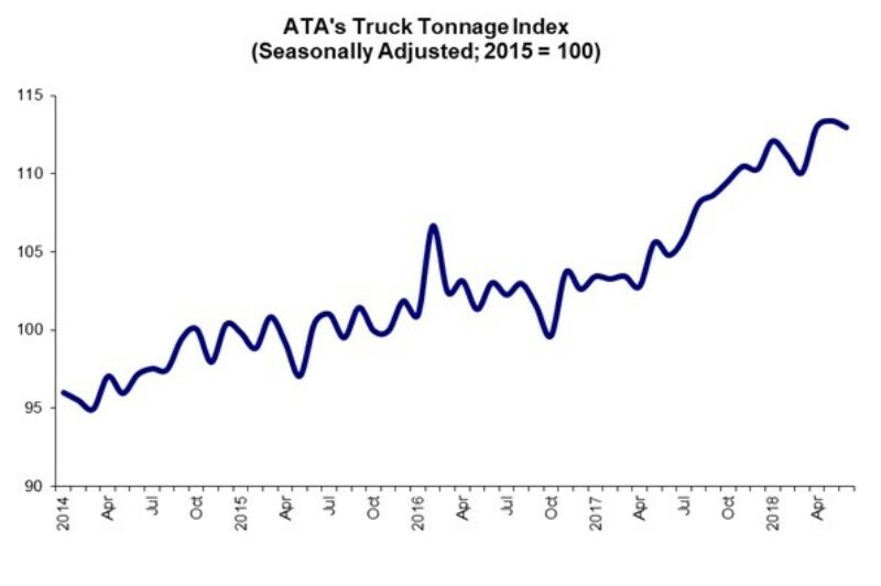 Truck tonnage to remain at “very high levels”: ATA article image