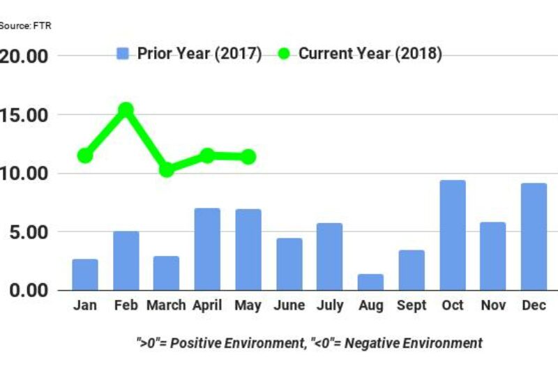 Trucking industry at full utilization: FTR article image