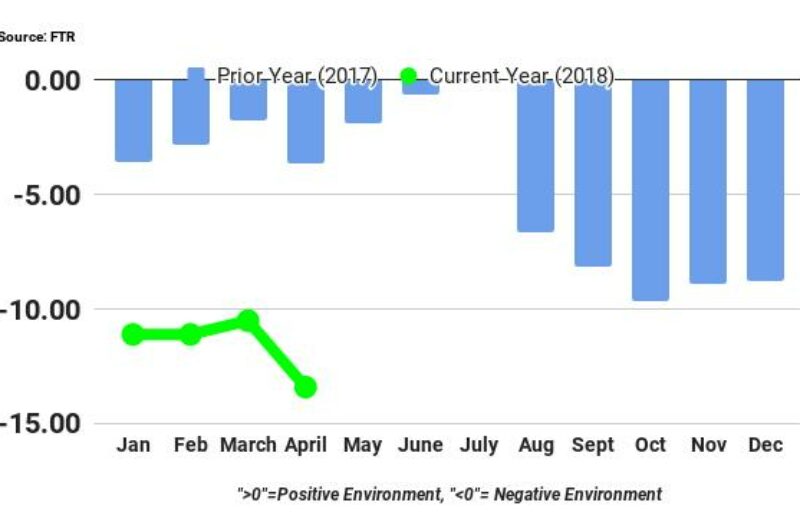 Shippers seeing no relief to capacity, pricing pressures article image