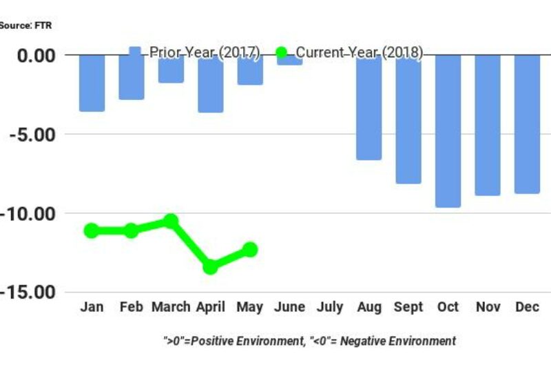 Shippers shouldn’t expect relief this year: FTR article image