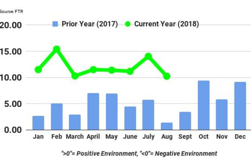 Pro carrier environment sustained through August: FTR article image