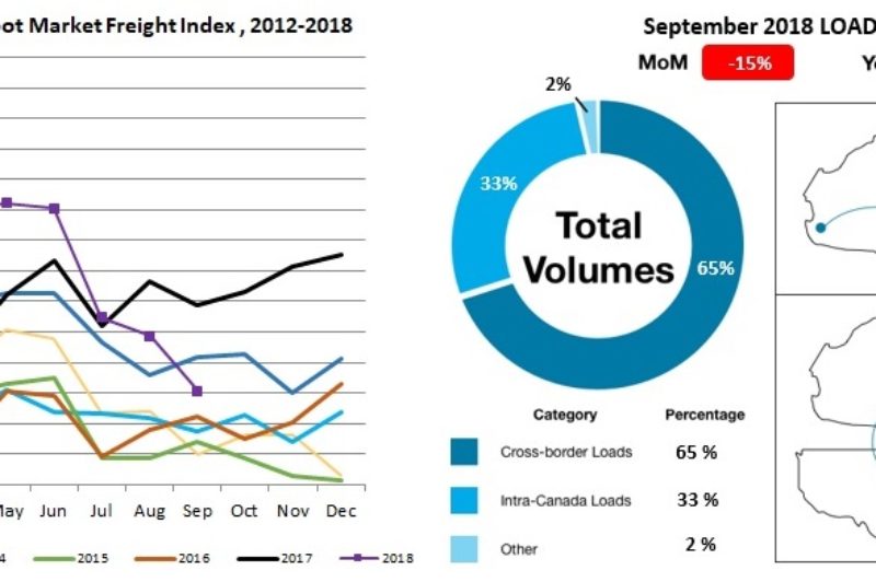 Canada’s spot market sees more capacity, less freight article image