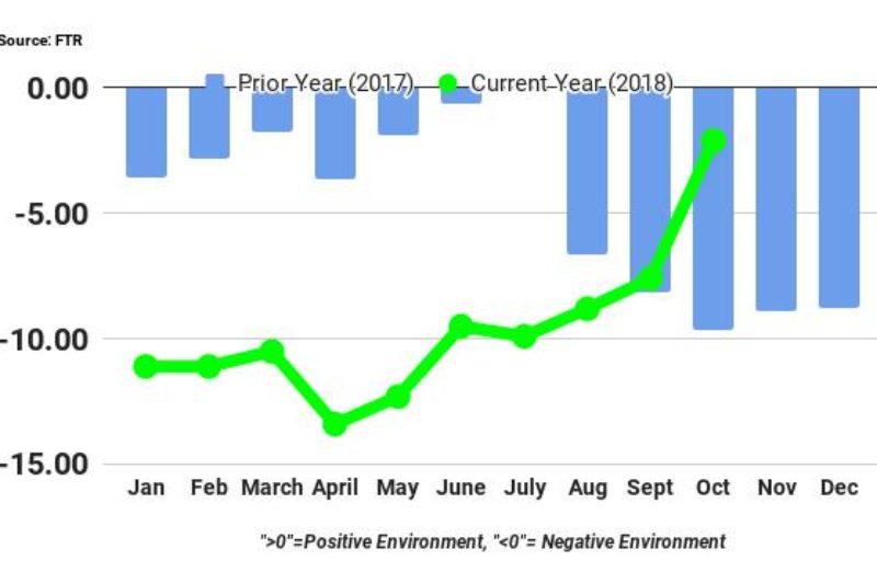 Worst may be over for shippers: FTR article image