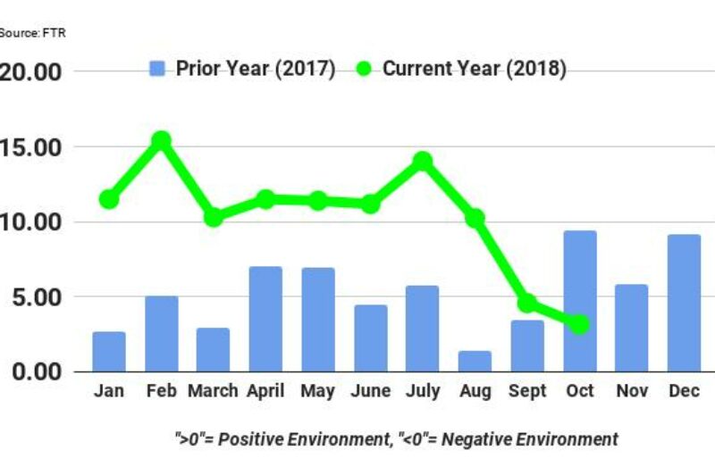 Trucking conditions dropped sharply since August: FTR article image