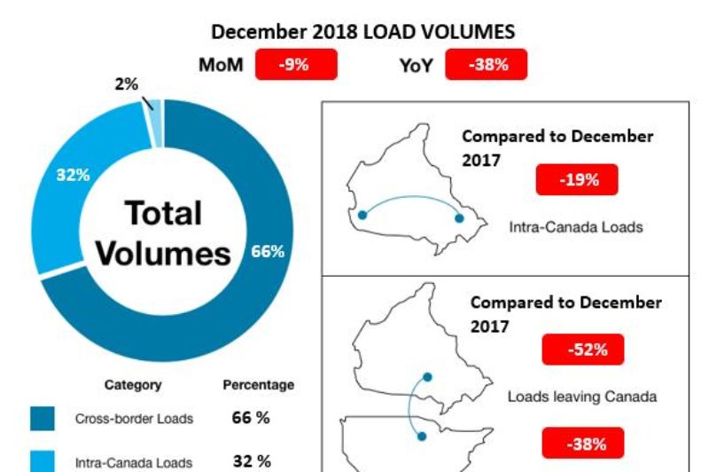 Canadian spot market load volumes set record in 2018 article image