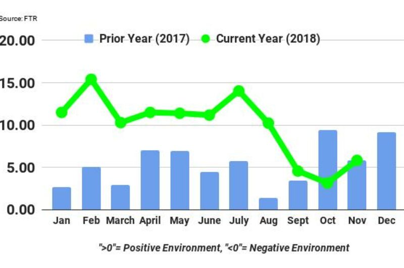 Trucking conditions bounce back in November article image