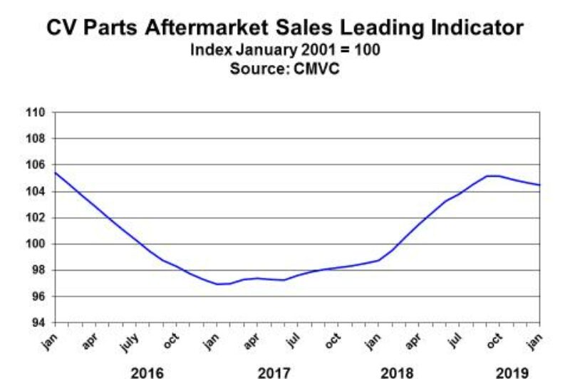 Aftermarket parts sales growth slowing article image