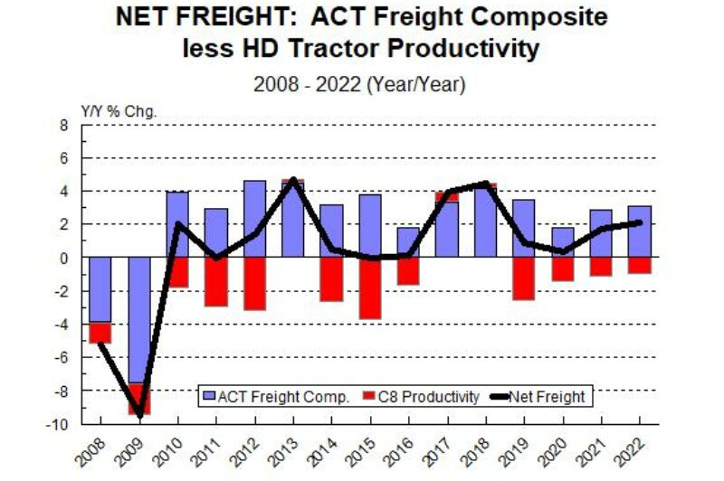 Rate recession likely: ACT Research article image