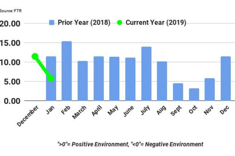Trucking conditions deteriorated in January: FTR article image
