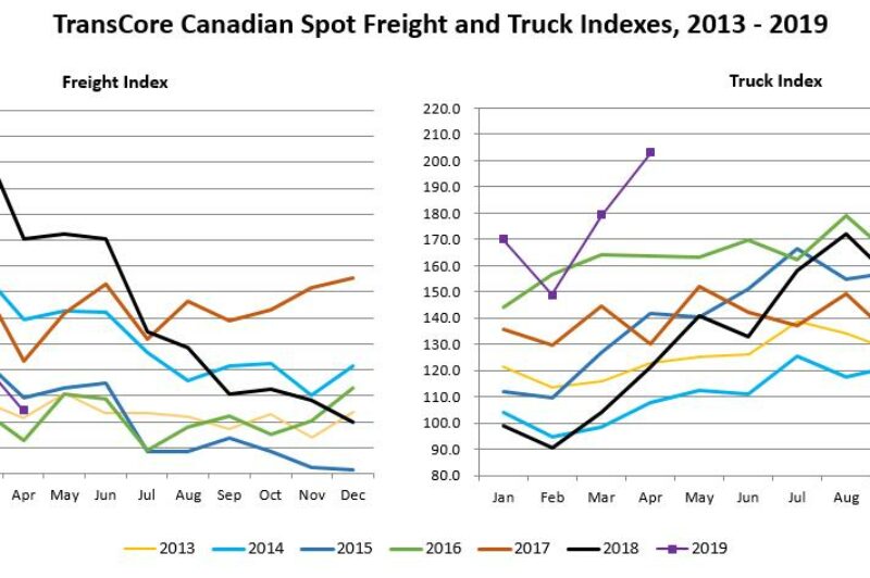 Record number of trucks in Canada’s spot market article image