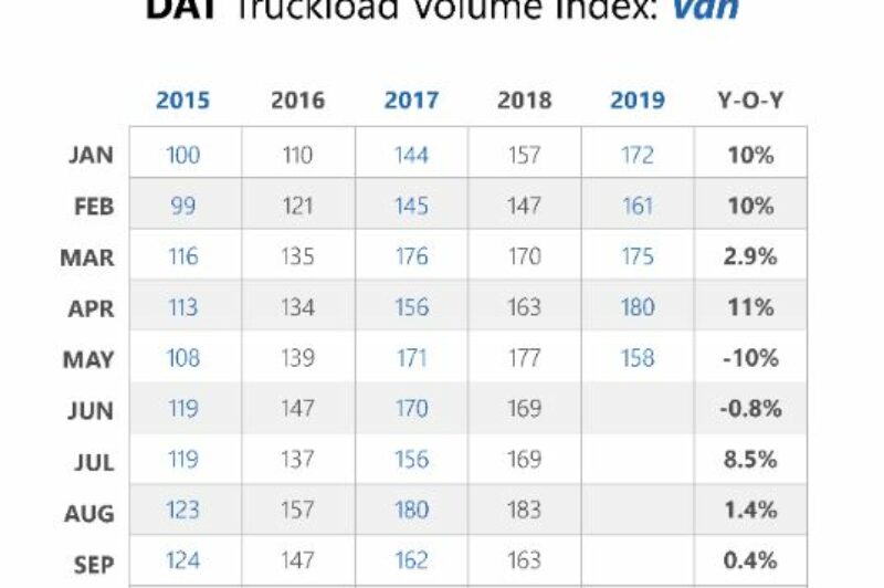 U.S. spot market truckload volumes fall 12% in May article image