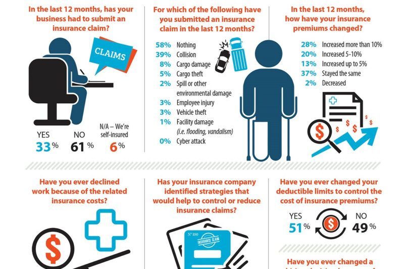 Rising truck insurance costs steering business decisions: Survey article image