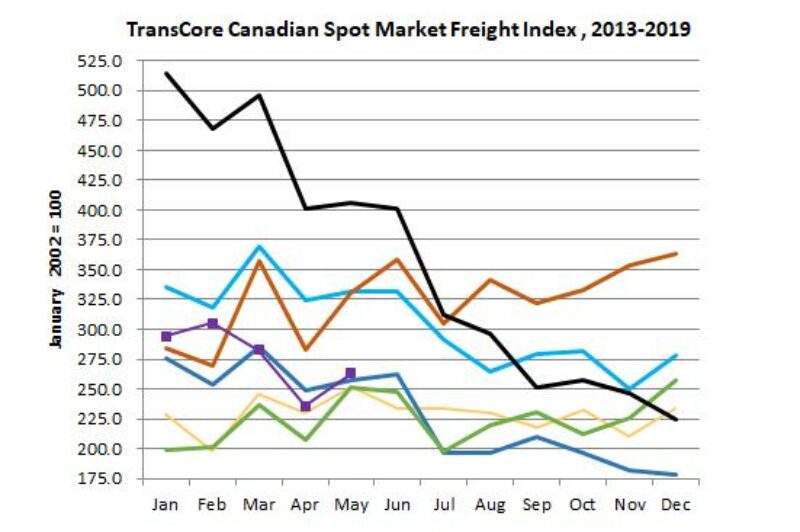 Spot market load volumes increased in May article image