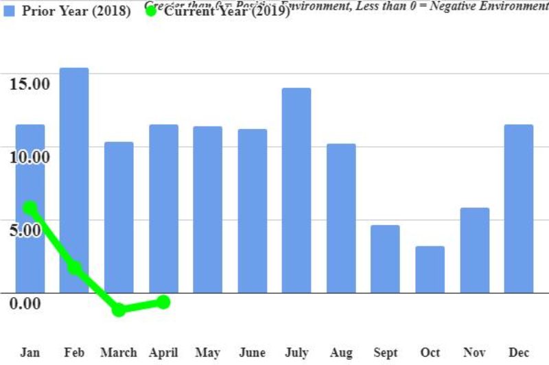Trucking conditions remained negative in April: FTR article image