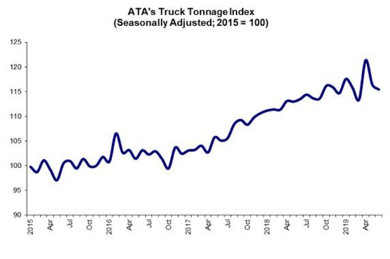 Truck tonnage fell in June: ATA article image